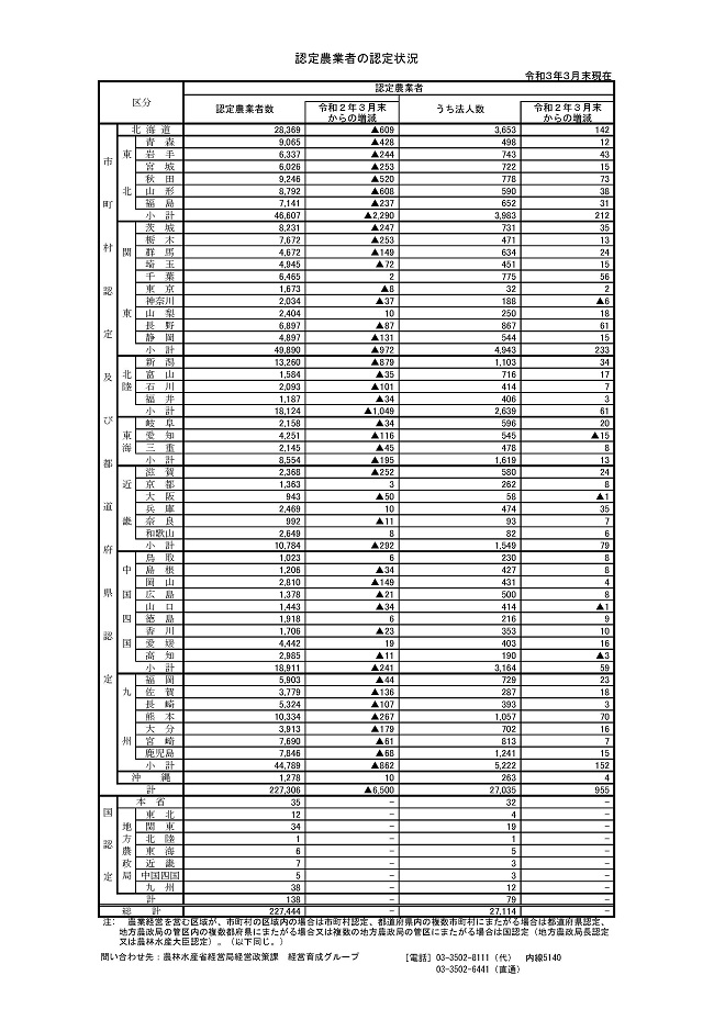 都道府県別認定農業者の認定状況表