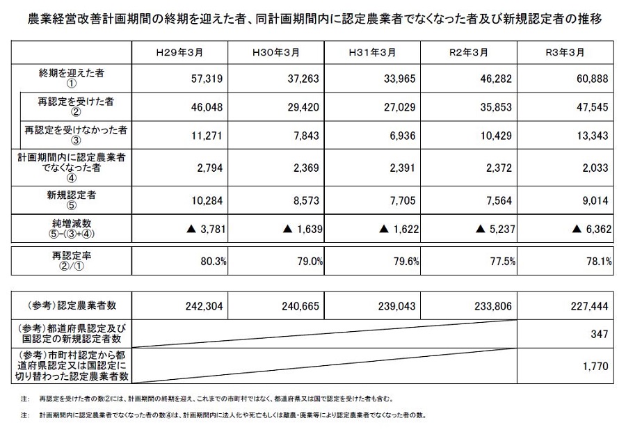  農業経営改善計画期間における認定農業者の動向を示した表
