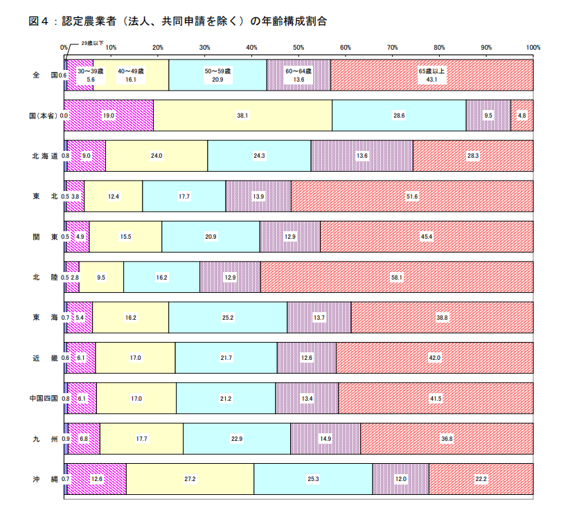 認定農業者の年齢構成割合（グラフ）