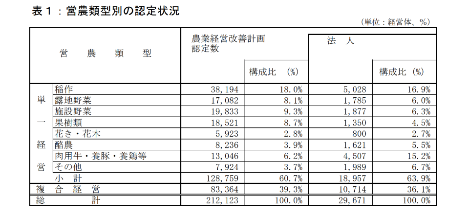 営農類型別の認定状況（表）