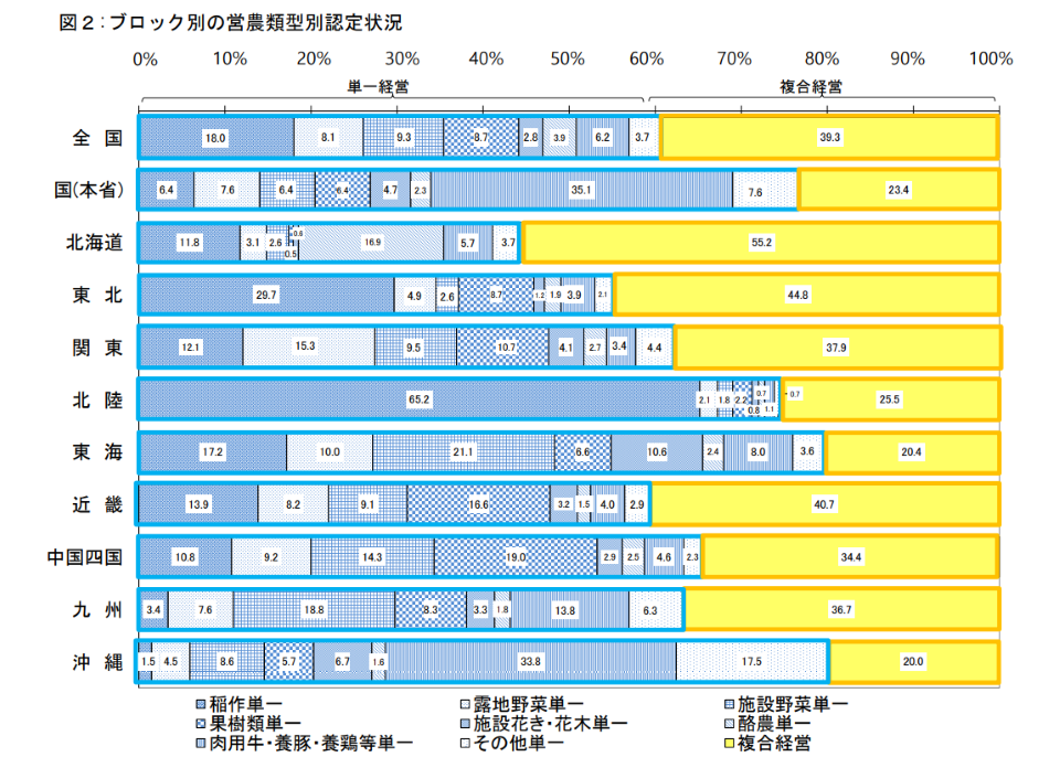 ブロック別の営農類型別の認定状況（グラフ）