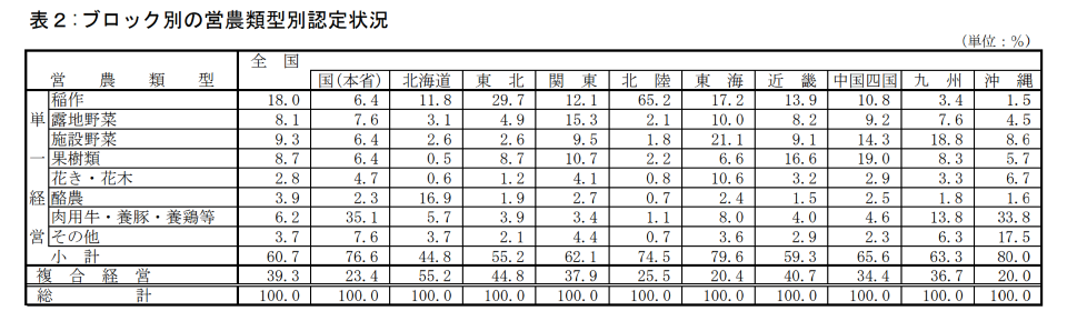 ブロック別の営農類型別の認定状況（表）