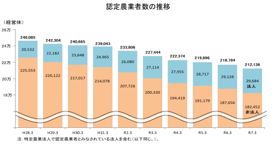 認定農業者数の推移（グラフ）