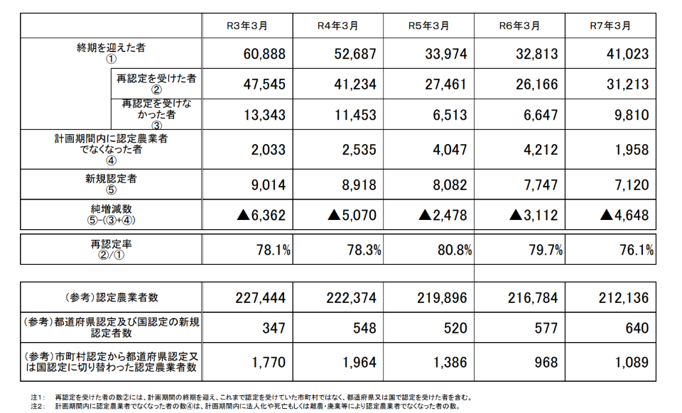 農業経営改善計画期間の終期を迎えた者、同計画期間内に認定農業者でなくなった者及び新規認定者の推移