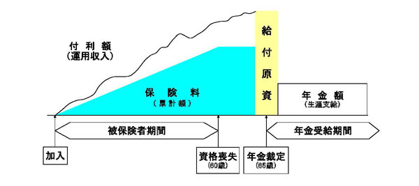年金制度説明図