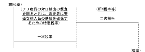 日チリEPAに基づく関税割当制度の仕組み(図解)