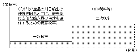 日インドネシアEPAに基づく関税割当制度の仕組み(図解)