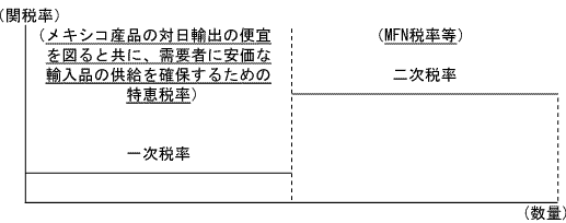 日メキシコEPAに基づく関税割当制度の仕組み(図解)