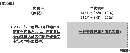 日マレーシアEPAに基づく関税割当制度のしくみ (図解:生鮮バナナ)
