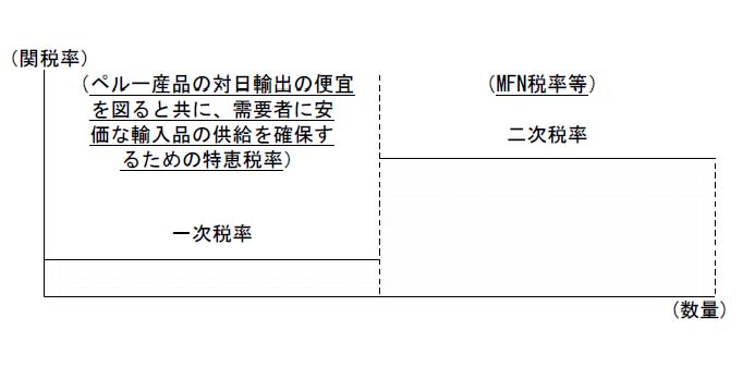 日ペルーEPAに基づく関税割当制度の仕組み