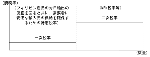 日フィリピンEPAに基づく関税割当制度の仕組み(図解)画像