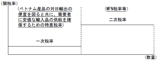 日ベトナムEPAに基づく関税割当制度の仕組み(図解)
