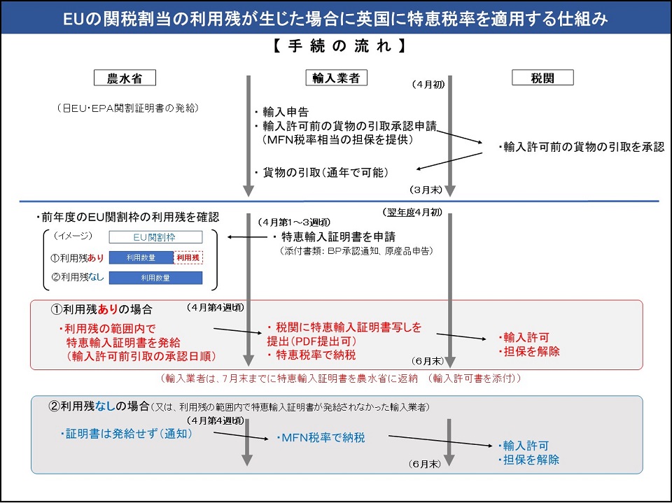 EUの関税割当の利用残が生じた場合に英国に低税率を適用する仕組み