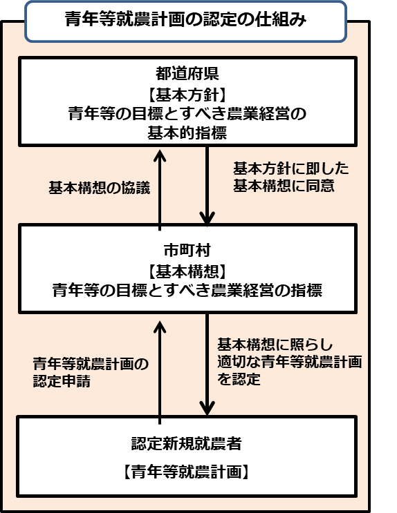 青年等就農計画の認定の仕組み