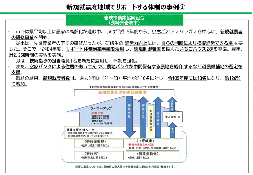 新規就農を地域でサポートする体制の事例1