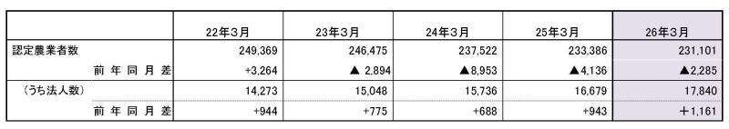 認定農業者の認定状況の推移