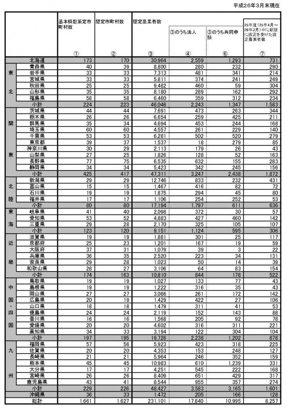 基本構想の策定状況及び認定農業者数