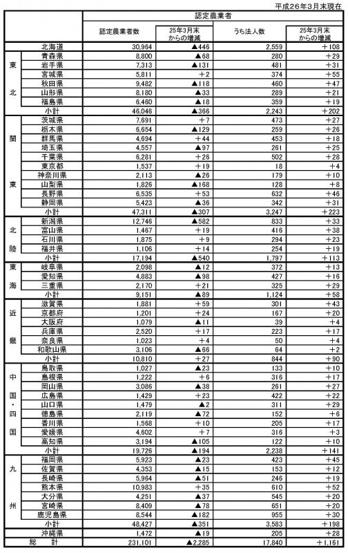 認定農業者の認定状況(都道府県別)