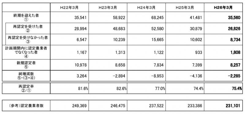 計画期間の終期を迎えた者等の推移
