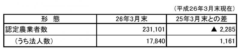 認定農業者数 