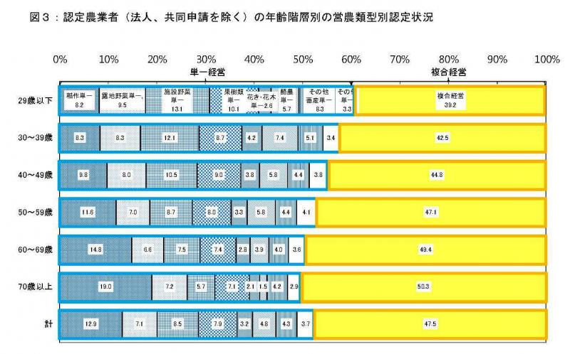図3:年齢階層別の営農類型別認定状況