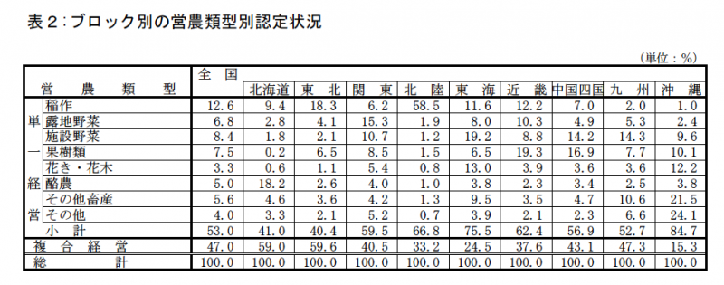 表2:ブロック別の営農類型別認定状況
