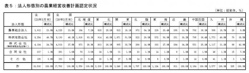 表5:法人形態別の認定状況