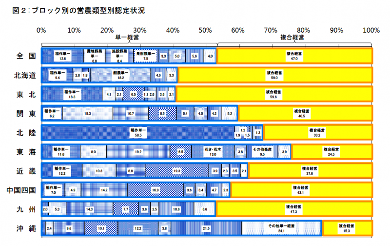 図2:ブロック別の営農類型別認定状況
