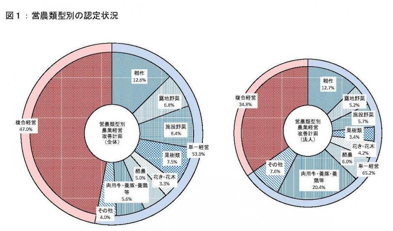 図1:営農類型別の認定状況