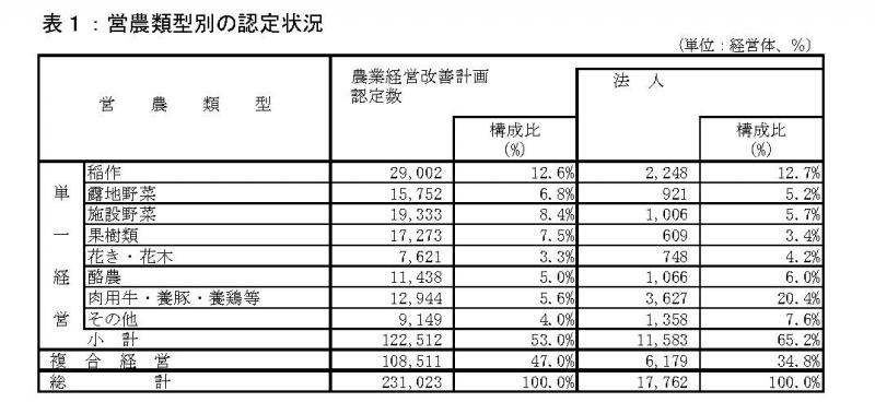表1:営農類型別の認定状況