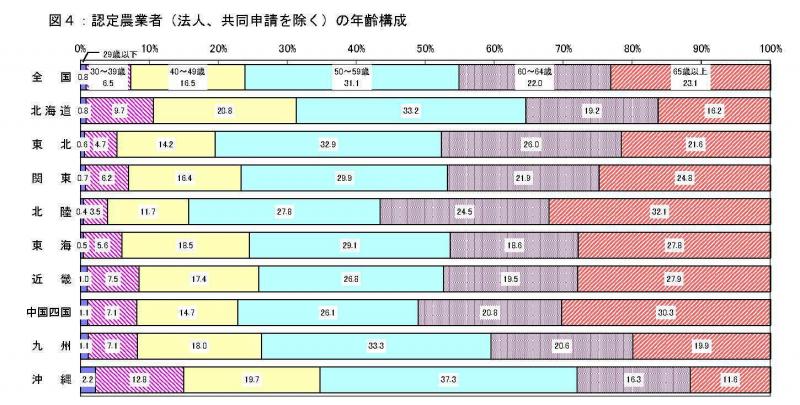 図4:認定農業者の年齢構成