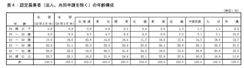 表4:認定農業者の年齢構成