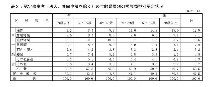 表3:年齢階層別の営農類型別認定状況