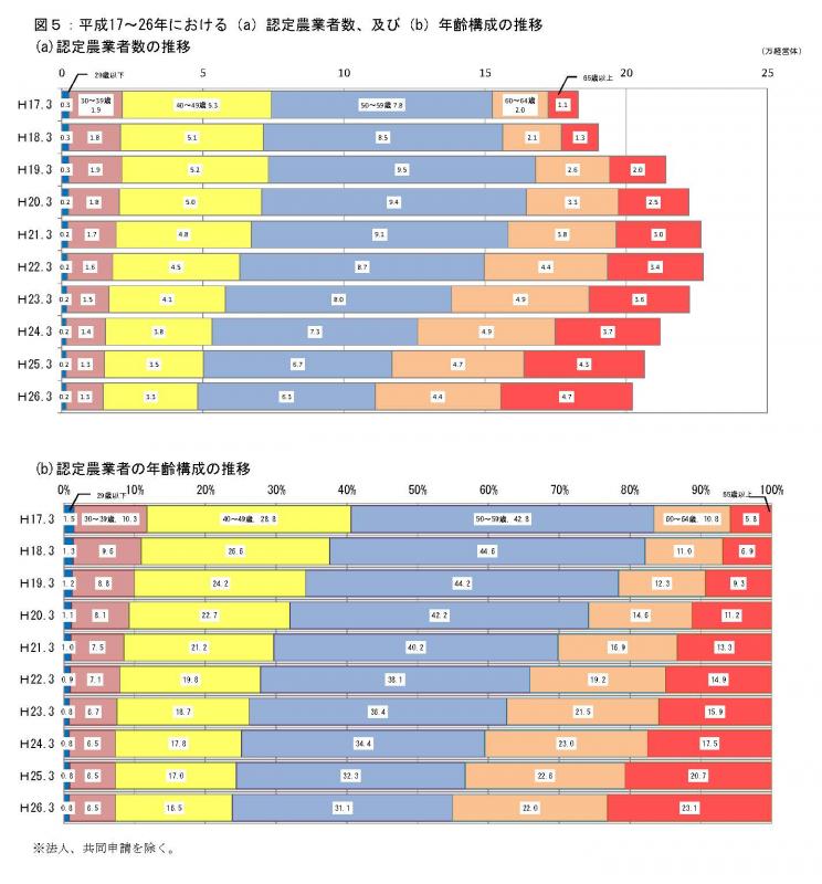 図5:認定農業者数及び年齢構成の推移