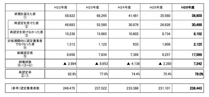 計画期間の終期を迎えた者等の推移