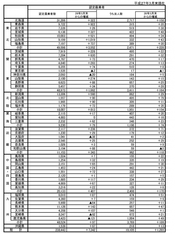 認定農業者の認定状況(都道府県別)