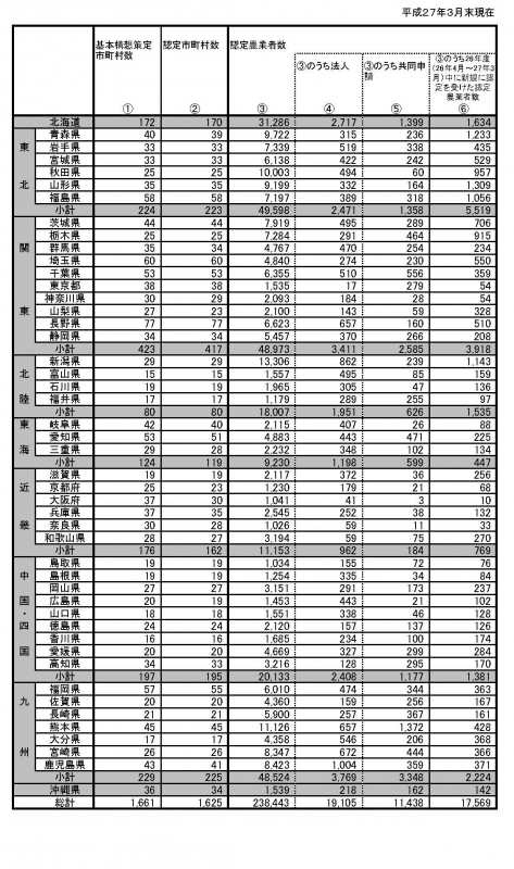 基本構想の策定状況及び認定農業者数