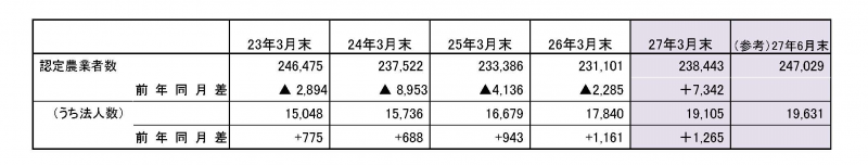 認定農業者の認定状況