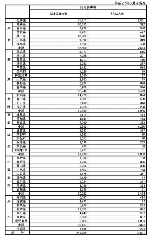 認定農業者の認定状況(平成27年6月末現在)
