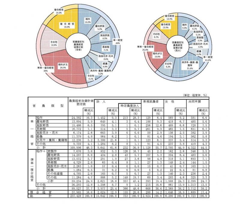 営農類型別の認定状況
