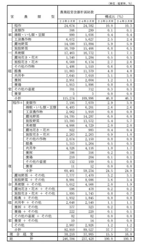 営農類型別の認定状況（前年比）