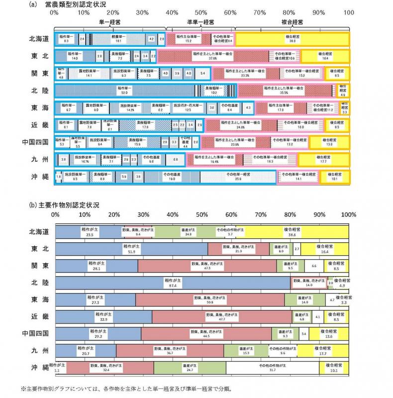 ブロック別の認定状況