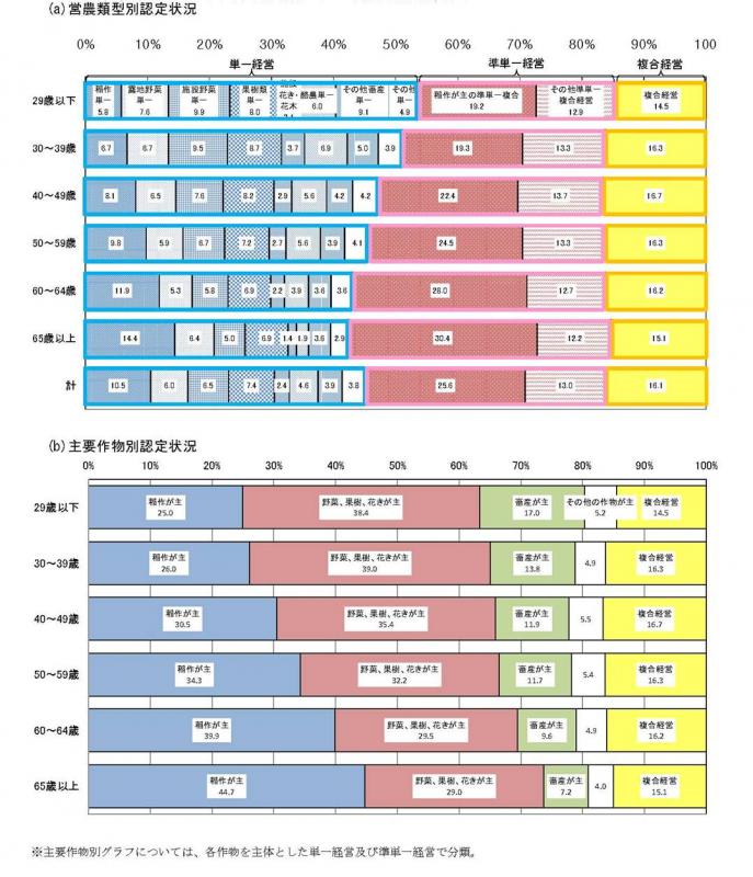認定の業者(法人、共同申請を除く)の年齢階層別認定状況
