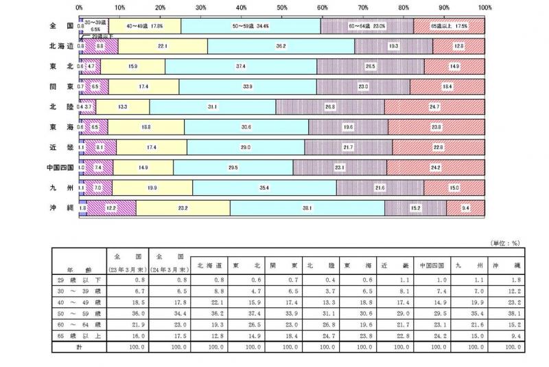 認定農業者(法人、共同申請を除く)の年齢構成