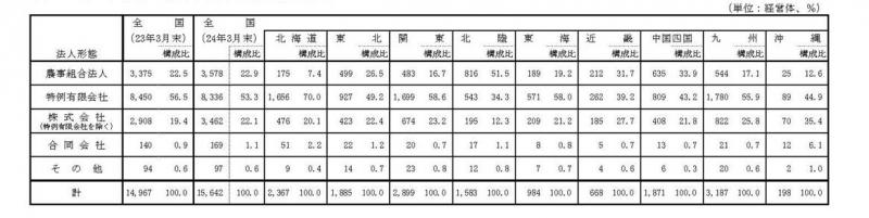 法人形態別の農業経営改善計画認定状況