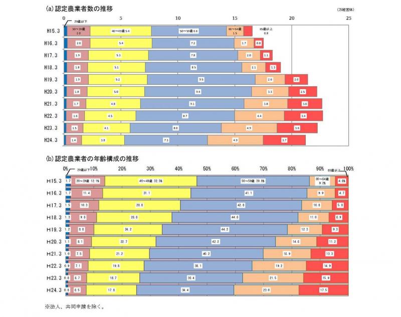 平成15年から24年における(a)認定農業者数、及び(b)年齢構成の推移
