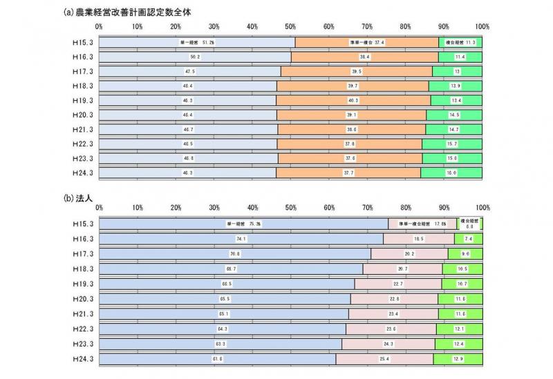 平成15年から24年における(a)農業経営改善計画認定数全体、及び(b)法人の営農類型別の割合の推移