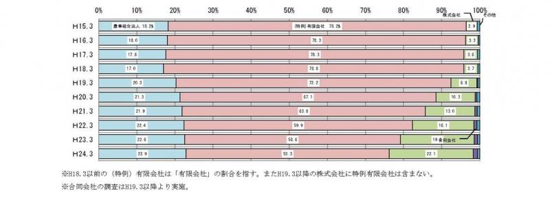 平成15年から24年における法人形態別の農業経営改善計画認定数の割合の推移