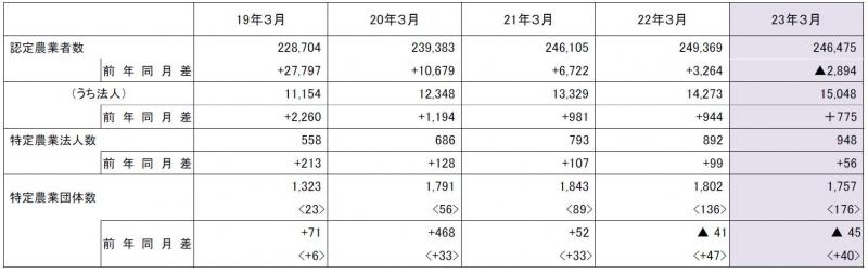 認定農業者、特定農業法人及び特定農業団体の認定状況(平成23年3月末現在)