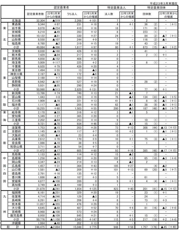 認定農業者、特定農業法人、特定農業団体の認定状況(都道府県別)